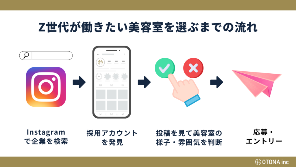 Z世代がInstagramでサロンを検索し、採用アカウントを見て雰囲気を判断し、応募するまでの4ステップのフロー図