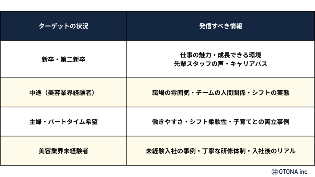 美容室Instagram採用におけるターゲット別(新卒・中途・主婦・未経験)の発信すべき情報をまとめた表