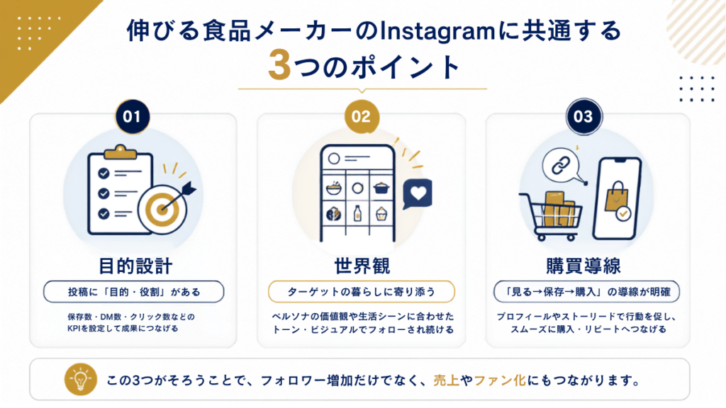 伸びる食品メーカーInstagramに共通する3つのポイントの図解