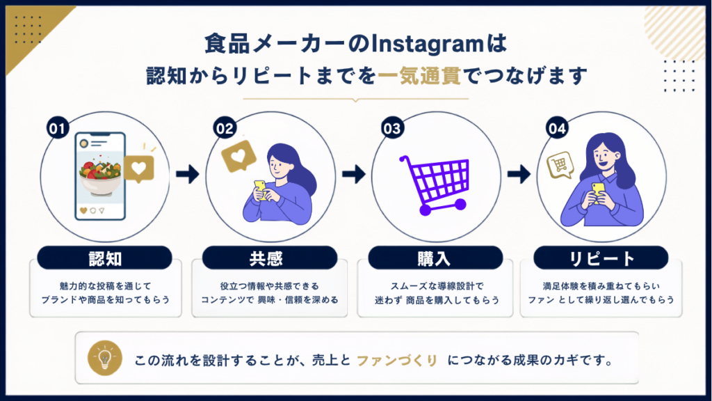 食品メーカー認知からリピートまでの解説図